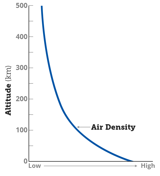 air density and altitude