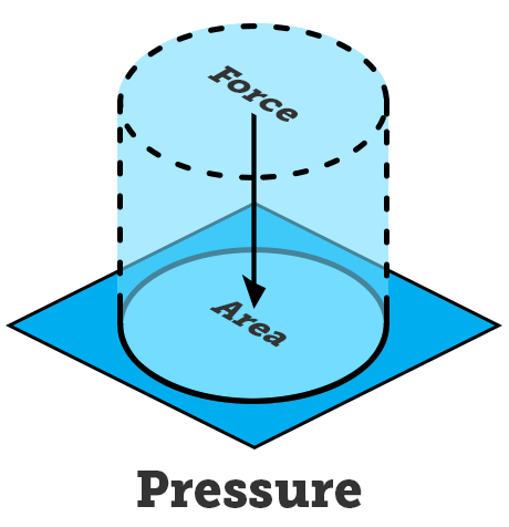 Pressure = Force/Area