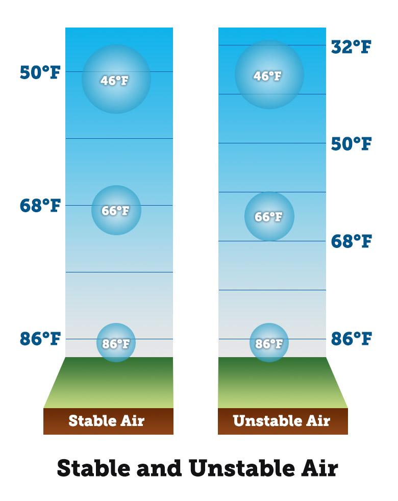 stable and unstable air