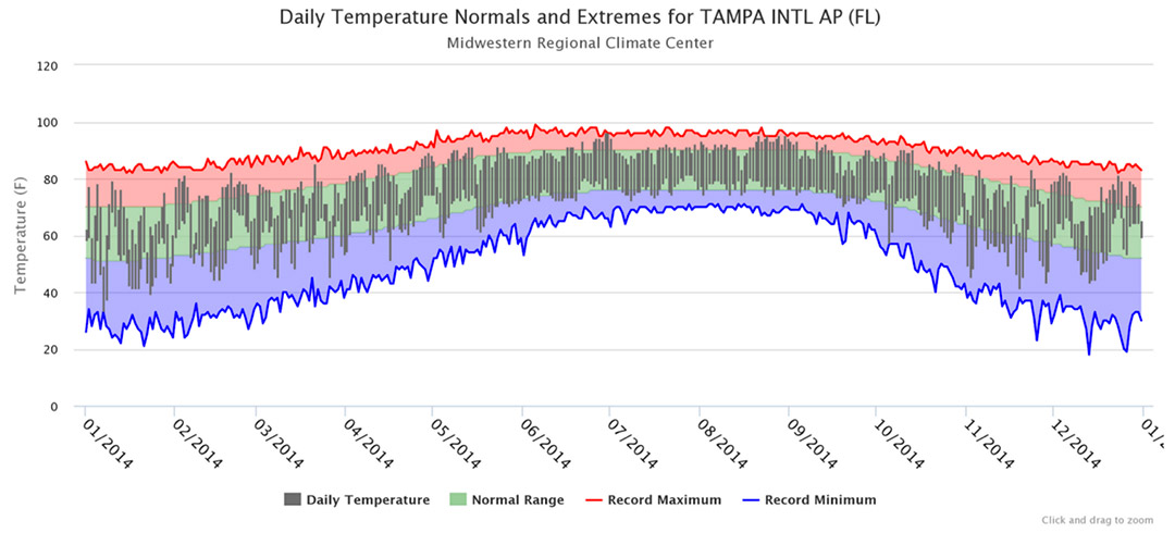 Climatology