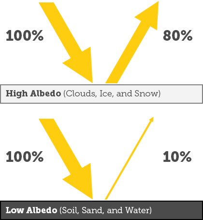 Albedo Chart