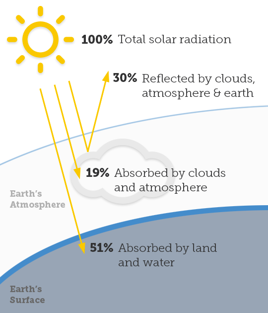 solar radiation scattering