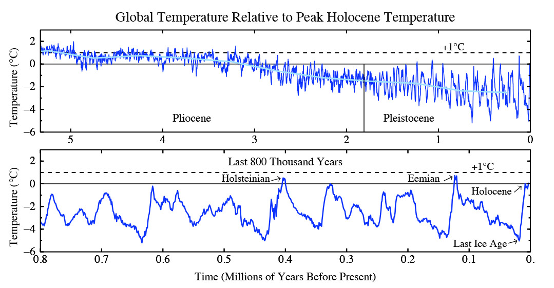 Gloabl Temperatures Relative to Peak Holocene Temperature