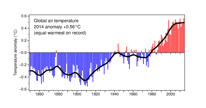 Global Air Temperature Change