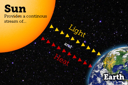 The Sun provides a continous stream of light and heat to Earth