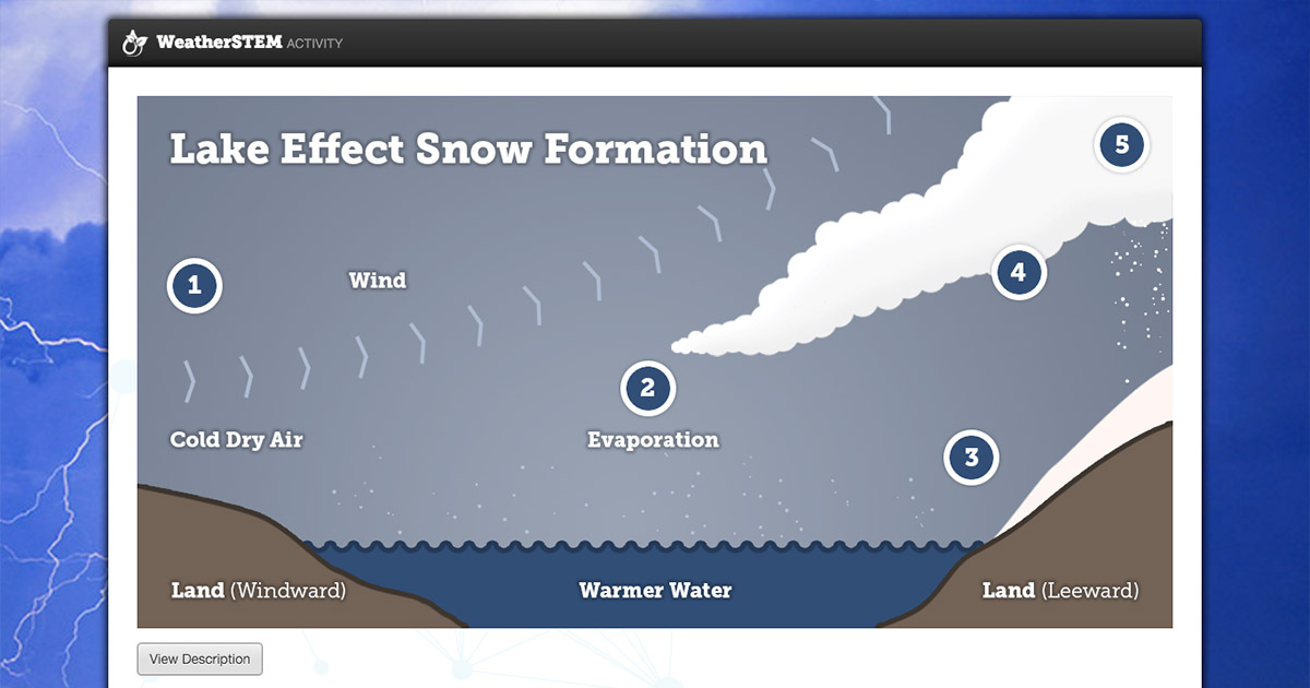 Lake Effect Snow Formation