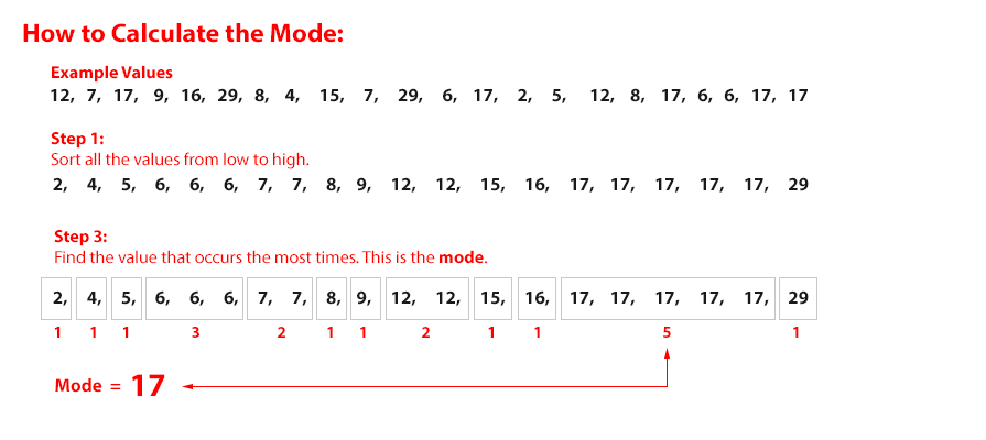example of mode