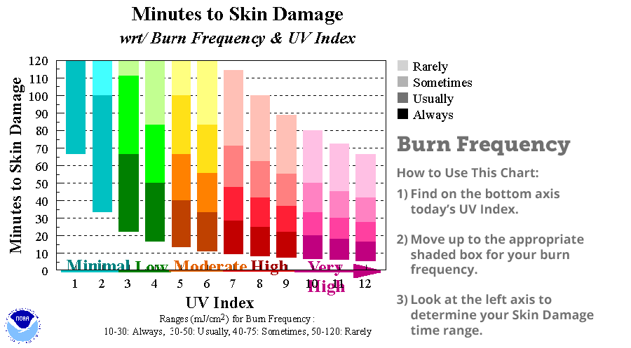UV exposure chart