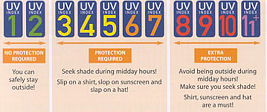 UV chart