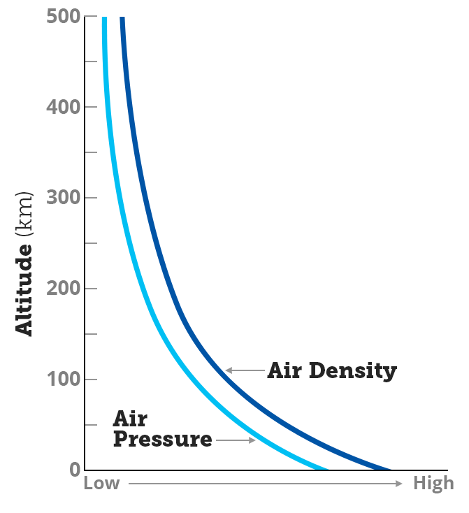 Air Density and Pressure