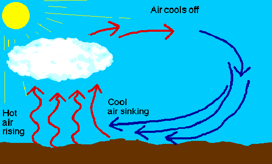 Diagram of Air Motion