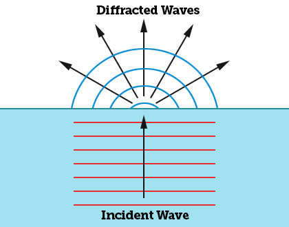 diffracted waves