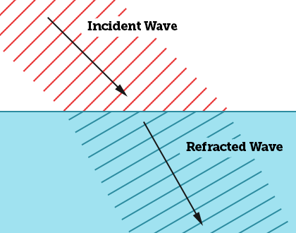 refracted wave