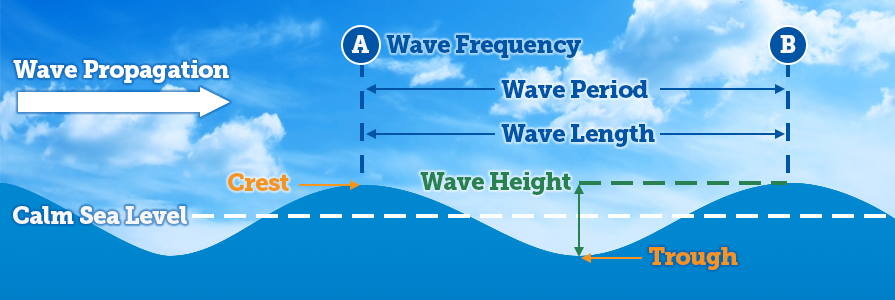 anatomy of a wave
