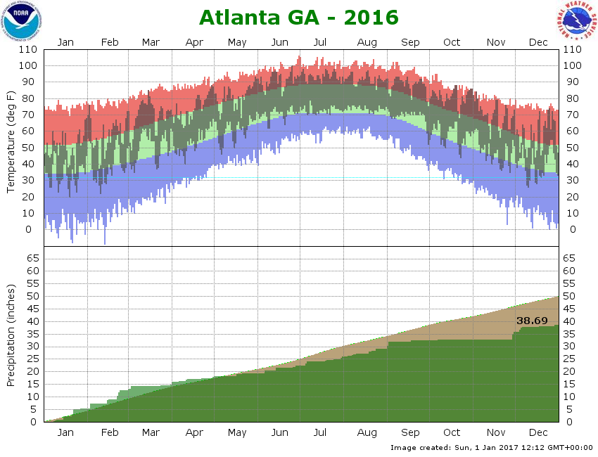 Atlanta GA - 2016 Precipitation and Temperature Chart
