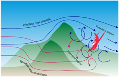 Wind Shear and Eddies | Weather and Aviation