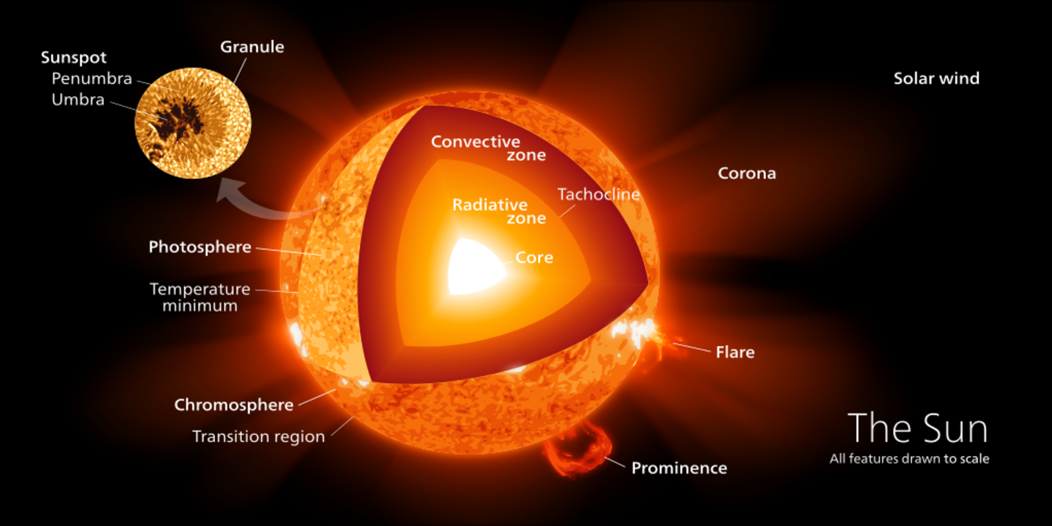 sun diagram