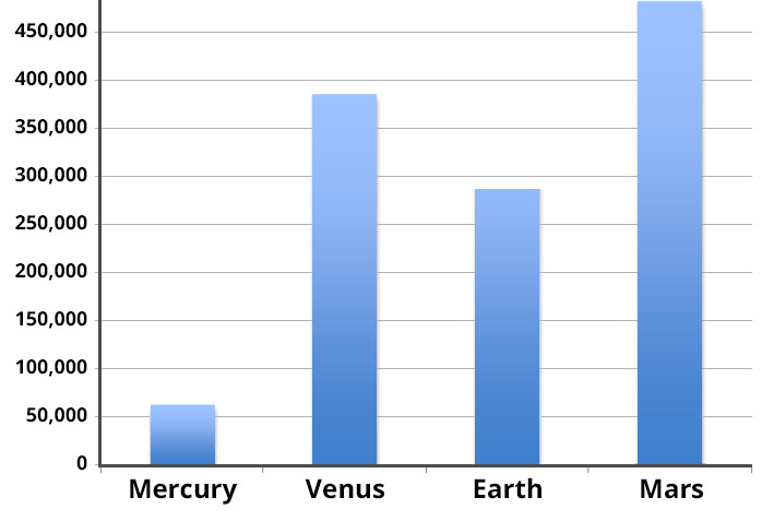 Temperature of planets chart