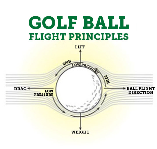 Backspin and Bernoulli's Principle | Weather and Golf