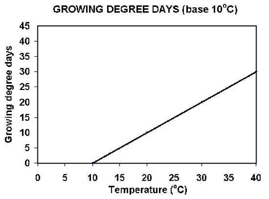 GDD chart