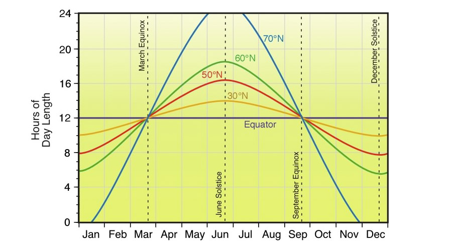 length of daylight chart - Keski