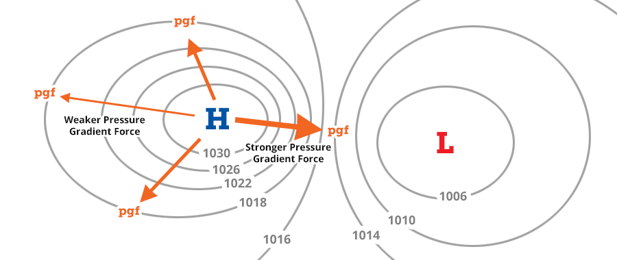 pressure gradient chart